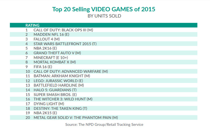 2015 Video Game Sales ESA
