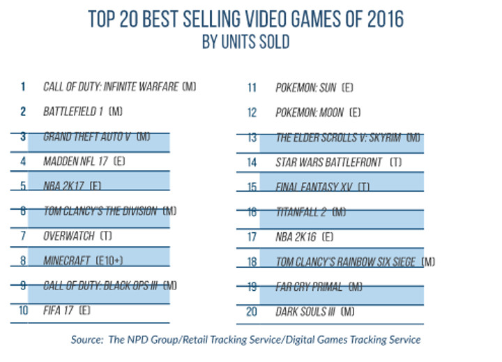 2016 Video Game Sales ESA